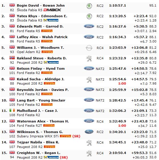 OpensTightens's tweet photo. #WRC #WRGB #RC2 #RC4 & @MSA_BRC O/A after SS9 (Day1 proper)
#RC2
#Kalle leads #Pontus by 58.6s
#Gus +1:06.3s
#RC4
@williamsrally leads @jwilliamsrally by 1:41.1s
@S_Rokland +2:10.1s
#MSA_BRC (end of 1st event)
#Bogie wins from @RhysYatesRally
@MERallysport takes Champ. https://t.co/UB7GsZLvWI