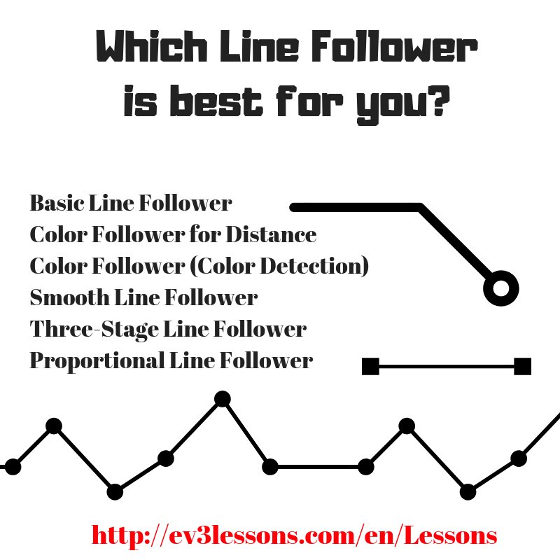 EV3Lessons's tweet image. We have 6 line followers for you to learn. When you are done with them, try to combine our lessons to create a two color sensor line follower.  We do not have a PID Line Follower on purpose - when you are ready for it, the code is relatively simple to create. Discover and Learn!