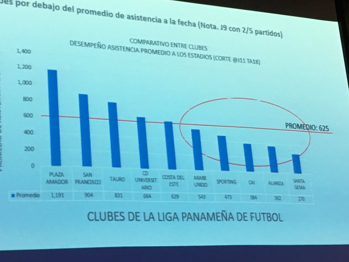 Escuchar a <a href="/RonyVargasV/">Rony Vargas Vargas</a> hablando de fútbol es como escuchar mis hijo de 7 años que le gusta las cómicas.

Investiga más como se trabaja en un club.

Somos el equipo más joven y vamos de quintos en fanáticada.

Es nuestro primero torneo y solo habla de nosotros.
Mira los números.