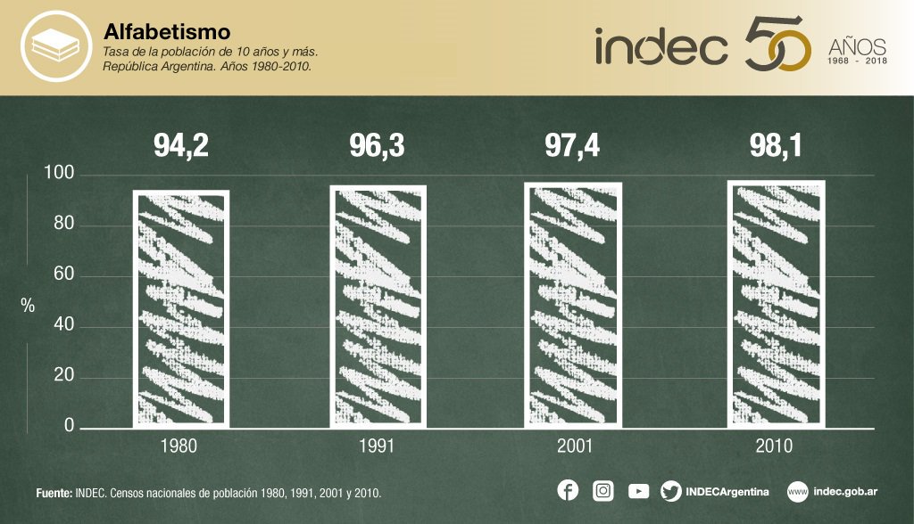 CCPConsultora's tweet photo. ¿Sabías que 98 de cada 100 personas en la Argentina sabían leer y escribir en 2010? As�� creció la tasa de alfabetismo desde 1980. Fuente @INDECArgentina https://t.co/Vs7IDzqucG