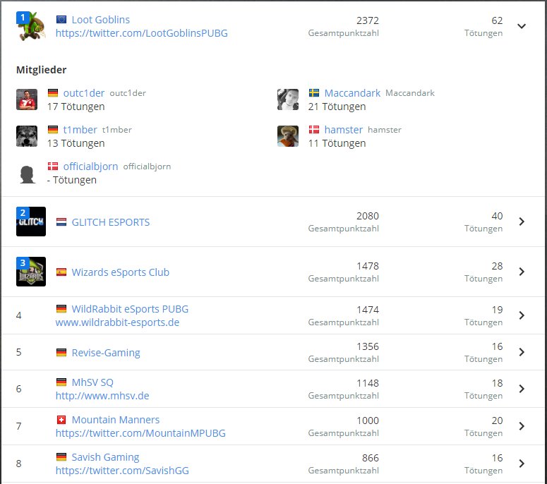 t1mbercs's tweet photo. Qualified for the @ESLGermany Meisterschaft 35k€ Winter Season after placing 1st in our CQ group today, had a decent 24k win.
GGs @hamsterPUBG @Maccandark @outc1der and gratz to the other teams in the Top 8 that made it as well! https://t.co/taMmr7oyLh