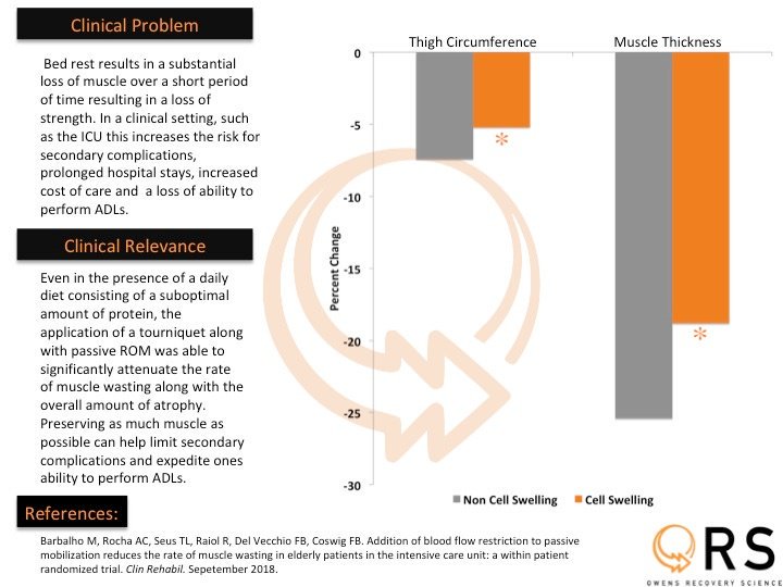 Applying a tourniquet with passive ROM can help attenuate the muscle dump that ensues with an alteration in activity levels. Here, it was applied to patients in the ICU to see if there was less loss with inactivity.#pbfr #anabolicresistance #physicaltherapy #bloodflowrestriction