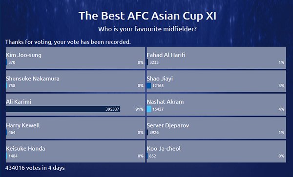 Vote for your best ever AFC Asian Cup midfielder

bit.ly/2DXGtNQ