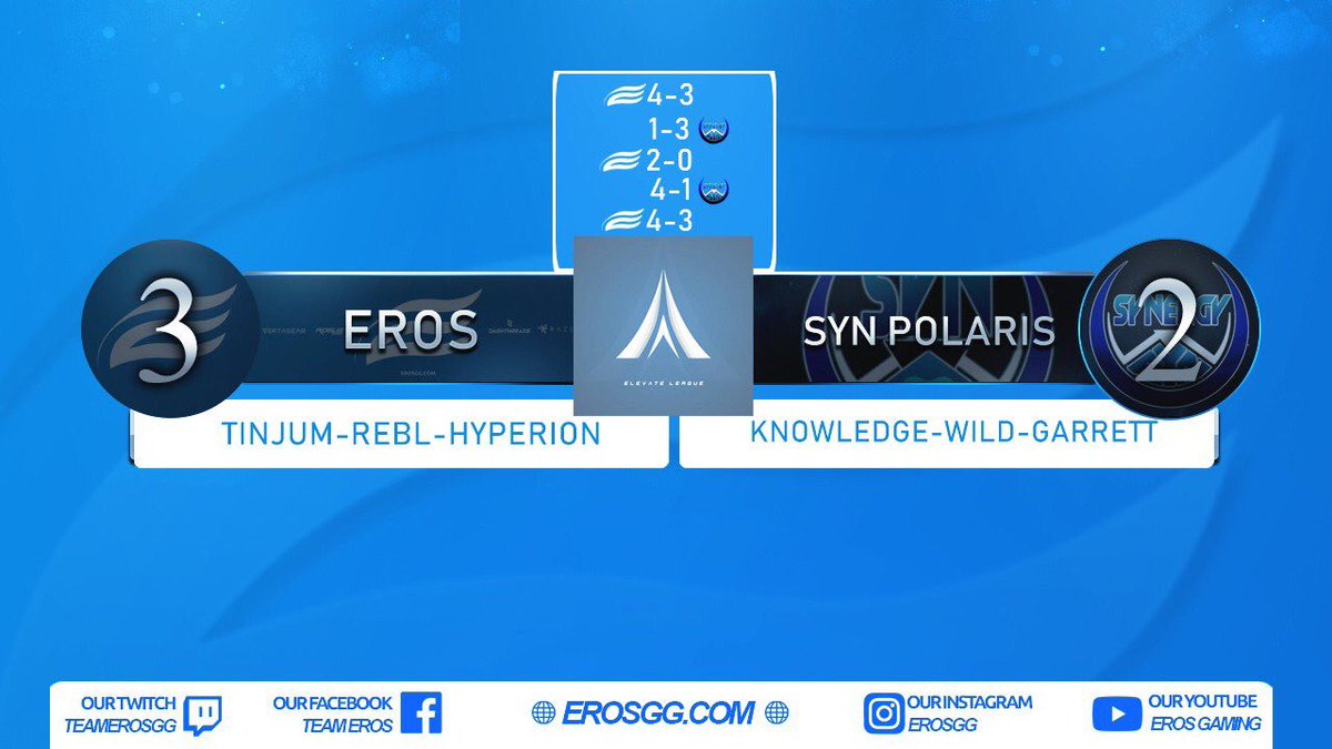 ErosCollective's tweet photo. [#ErosRL] Eros defeats @synergyesports4 (POLARIS) 3-2 in an amazing back and forth series. 

GGWP to them! Eros finishes the first week of @ElevateLeague 2-0! and are coming out of week 1 in First place!

#GoEros #ErosWin #ErosFam https://t.co/4xvpFYqAmb