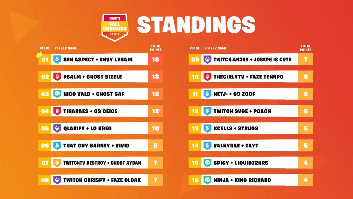 LET'S GO!! <a href="/AspectFN_/">Aspect</a> just popped off and brought home FIRST PLACE in the Fall Skirmish with teammate <a href="/Envy_LeNain/">LeNain</a>