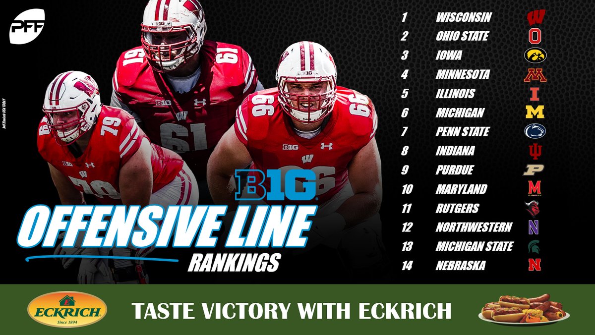 PFF_Espanol's tweet image. Wisconsin tiene la mejor linea ofensiva en el Big Ten.

profootballfocus.com/news/college-b…