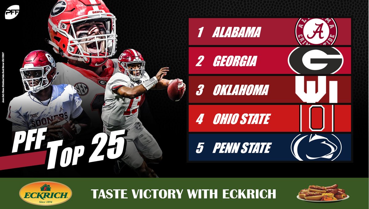 PFF_Espanol's tweet image. Georgia, el segundo equipo mejor rankeado en el país y el Top 25 en el PFF, es el equipo más sólido en todo el fútbol americano universitario. Aquí las razones…

profootballfocus.com/news/college-g…