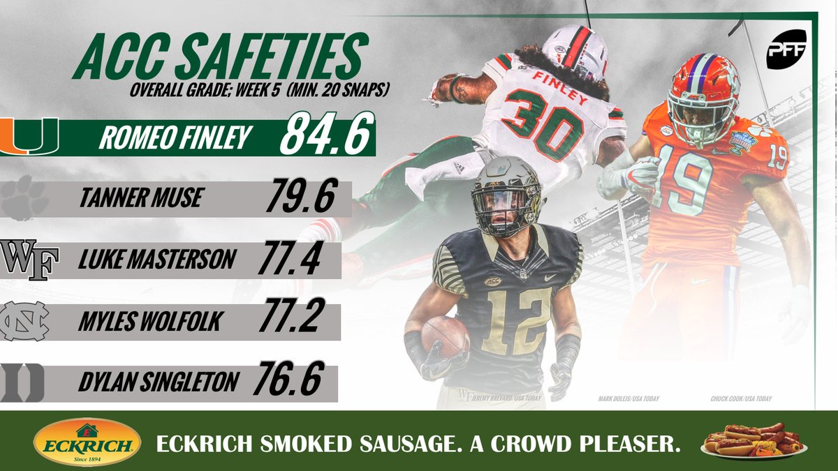 PFF_Espanol's tweet image. Los cinco profundos mejor calificados en la ACC después de cinco semanas.