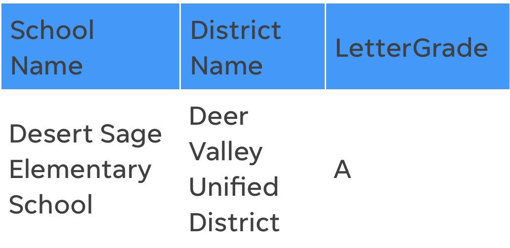 DesertSagePTO's tweet photo. Congratulations Desert Sage Elementary for earning an “A” again this year! Proud Geckos! @DesertSageElem @DVUSD https://t.co/shX2n4KuLr