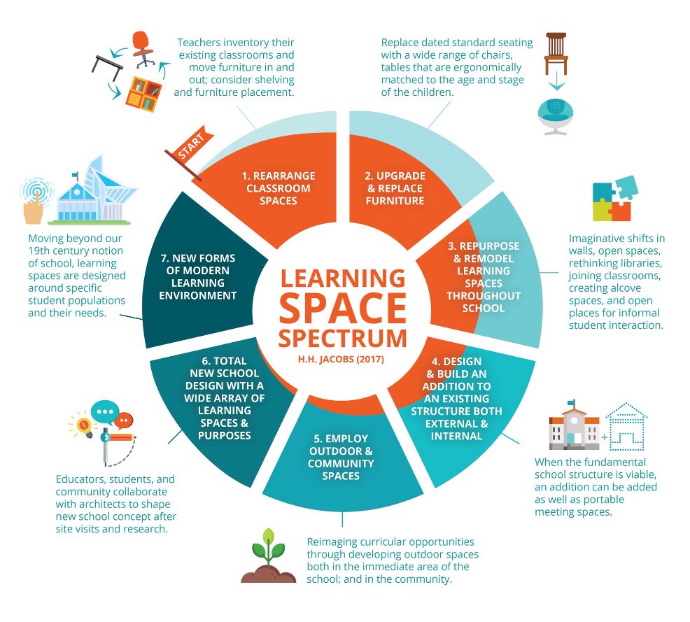 Where’s your school on the spectrum? Time for a rethink? 
Thanks <a href="/HeidiHayesJacob/">Heidi Hayes Jacobs</a> for sharing and asking us to reconsider. 
 #IBVI2018 #learningspaces #edchat #design