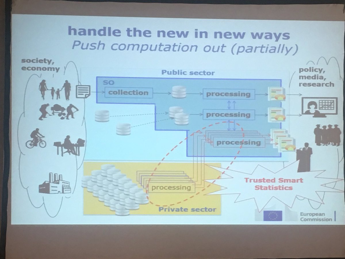 EKTgr's tweet photo. "Trusted Smart Statistics: What it is, Why it comes & Where it brings us":a useful presentation by Fabio Rennato @EU_Eurostat #SmartStats4SmartCities - An important role is played by enabling technologies like Secure Multiparty Computation & Trusted Hardware https://t.co/06qQRtX4ut