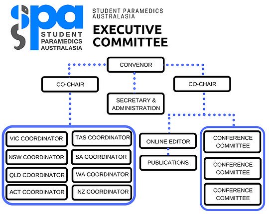@SPAbird EXECUTIVE COMMITTEE 2019 APPLICATIONS! 17 positions are available for the keen few whom are self motivated, passionate about #paramedicine and want to enhance the student experience! Sound like you? Apply via: studentparamedic.org.au/executive-comm…

Applications close Oct 14 and 31!