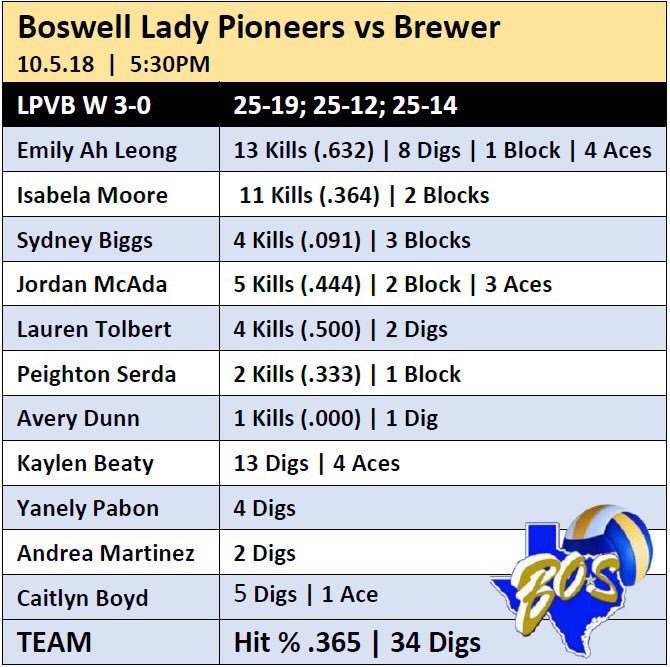 Boswell_LPVB's tweet photo. 📊 STATS [F] vs. Brewer 
W 3-0 (25-19; 25-12; 25-14)
#BOSLPVB H%=.365

@vibeswithem @iisabbelaaaaa @sydneybiggs @jordanmcada_ @laurentolbert56 @kaylenbeaty @pabonyanely @caitlynboyd_  P. Serda

#TXHSVB #SameNameNewGame #TakeTheStairs @Gosset41 @boswellhs @emsisdathletics https://t.co/d8TYJAHd3p