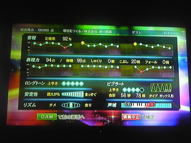 Thomas F 最近カラオケ100点難民 در توییتر 総合曲目 明日をつくる 第一興商 社歌 この曲でのカンストはなかなか聞かないので珍しいのでは ログインでリクエストしても集計サイトに残らないです チャートはいくつ カラオケ Dam 精密採点dxg 100点 カンスト