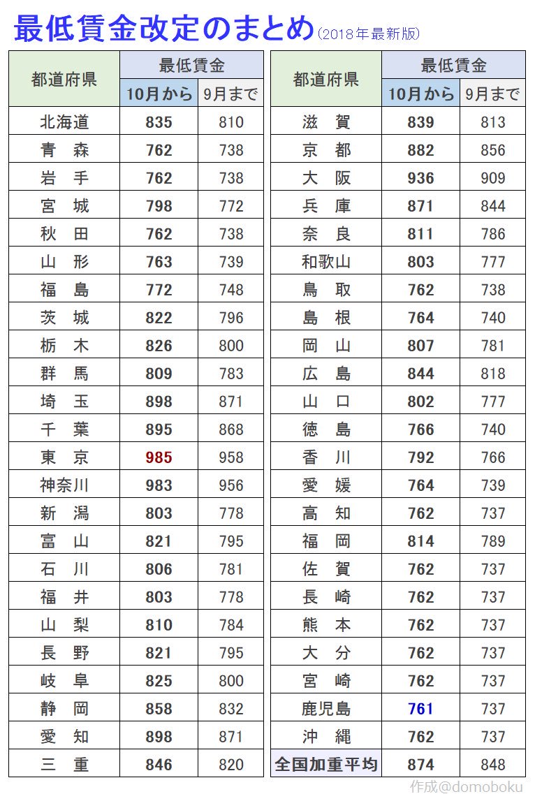 大事なことなので2度言います 都道府県労働局長からの許可取得などの激レア例外を除き これ未満の時給で雇ってる雇用者は今日から原則違法です 高校生だとか最低賃金アップ前の時給とか関係無いし これ未満の給料は遡りで請求出来ます 繰り返します 時給761円