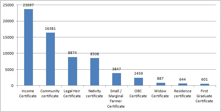 edm_erode's tweet image. Online Certificate Transaction counts 2018-2019 #TNeGA #egovernance #erode #eSevai