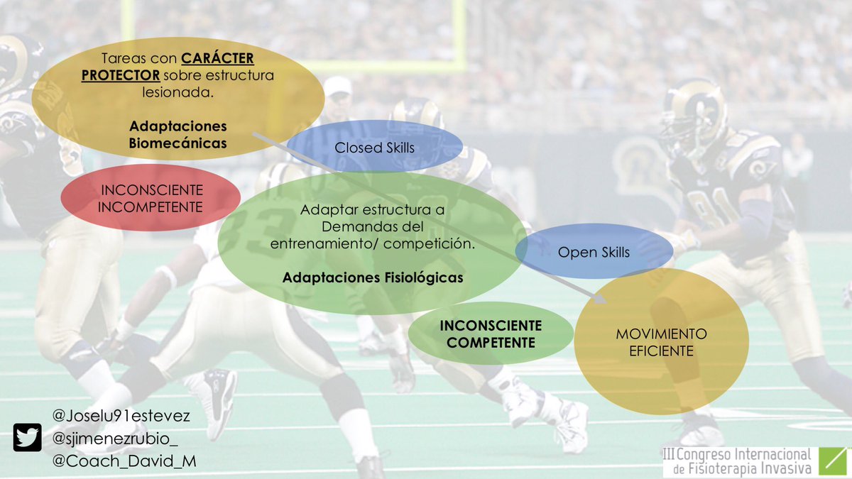 Joselu91estevez's tweet photo. 📌Congreso Internacional de Fisioterapia Invasiva @CongresoIFI 

Desde la Lesión🤕 al RTP⚽️🏃🏽‍♂️

✅Estímulos desde primeras Fases a través del Movimiento⛽️🔥🧠

🏃🏽‍♂️💨Adaptar al deportista a las demandas del etto./Competición 

📝Superación de Tareas ➕ Criterios de Progresión 🔝 https://t.co/XfORElZgwu