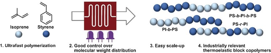 Ultrafast PhotoRAFT Block Copolymerization of Isoprene and Styrene Facilitated through Continuous-Flow Operation (Junkers) doi.wiley.com/10.1002/anie.2…