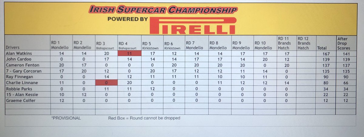 irish_supercar's tweet photo. Our first race in @Brands_Hatch is over &amp; it’s still all to play for with our final championship race tomorrow! Cameron Fenton took the win today with Alan Watkins 2nd &amp; Charlie Linnane 3rd 🏁
Philip Jones took the win in our invitation class with Rob Parks getting 2nd place! https://t.co/gV3vpJrn49