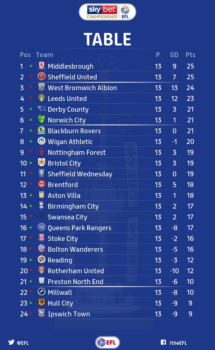 2012-13 Championship Table with 2 games remaining