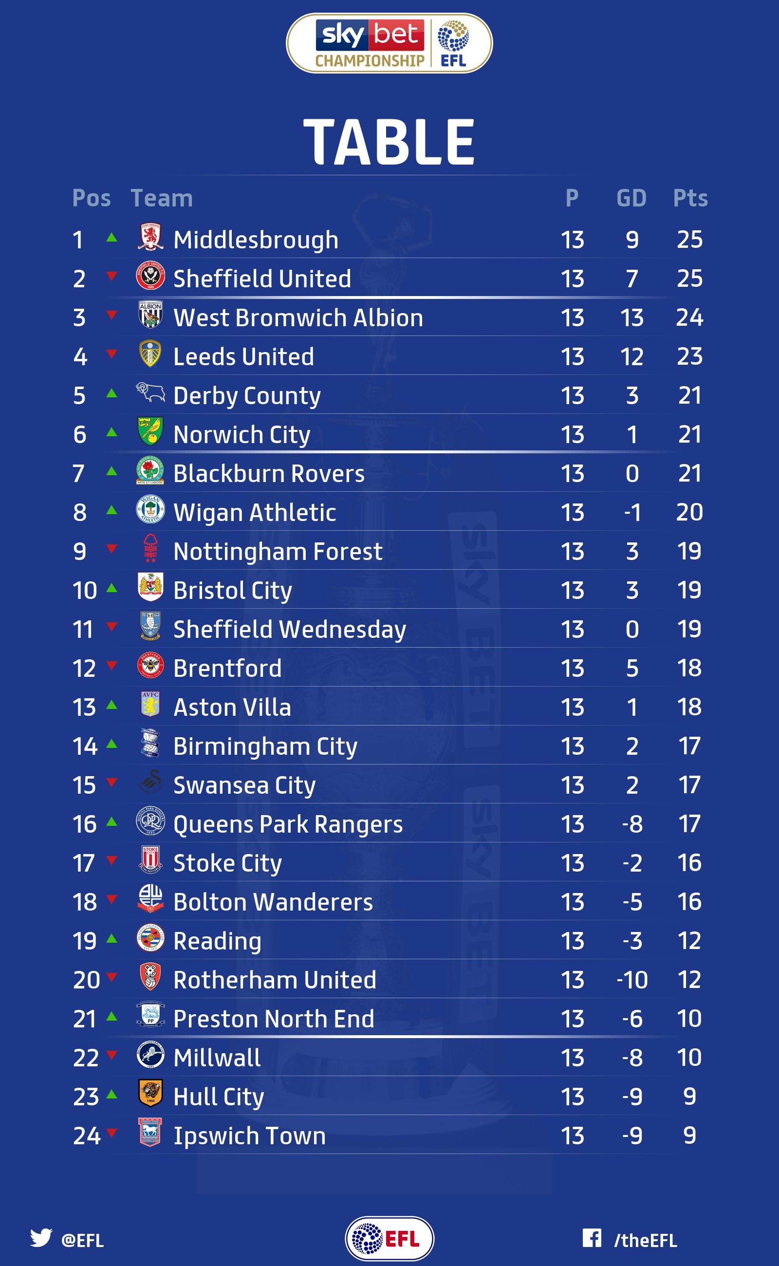 Sky Bet Championship on X: TABLE: 13 games in and it's the usual story for  the Sky Bet Championship - it remains ridiculously tight.   / X