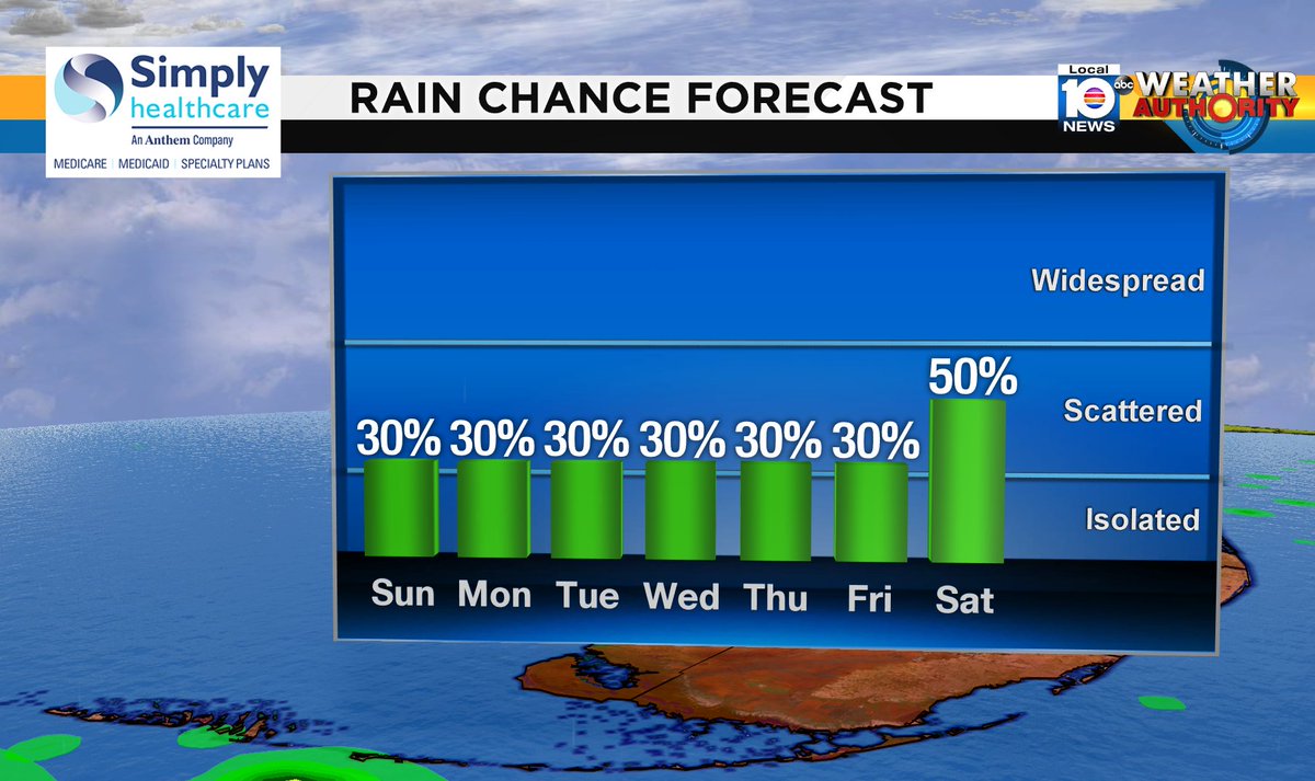 Check out the rain chance over the next several days. #SOFLO #WEATHER Presented by Simply Healthcare https://t.co/dXYOaloy4J