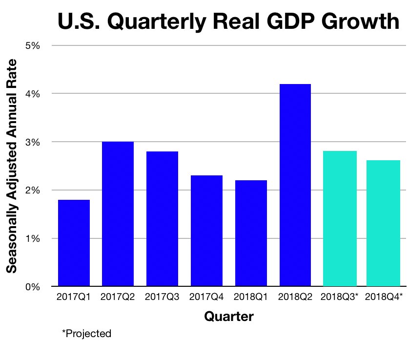 Brad DeLong 🖖🏻 on Twitter "Well, given that GDP growth under Trump has