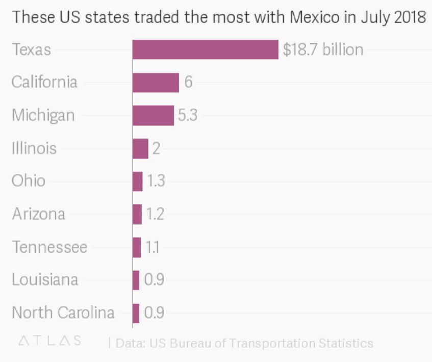 Tkarera's tweet image. What happens if #Trump closes the US-Mexico border? Most of the states that would be affected if he closed the border were ones that voted for him, and #Republicans are relying on those states for the midterm elections apple.news/APVrkFMi6TKy0E…  @qz #immigrationUS