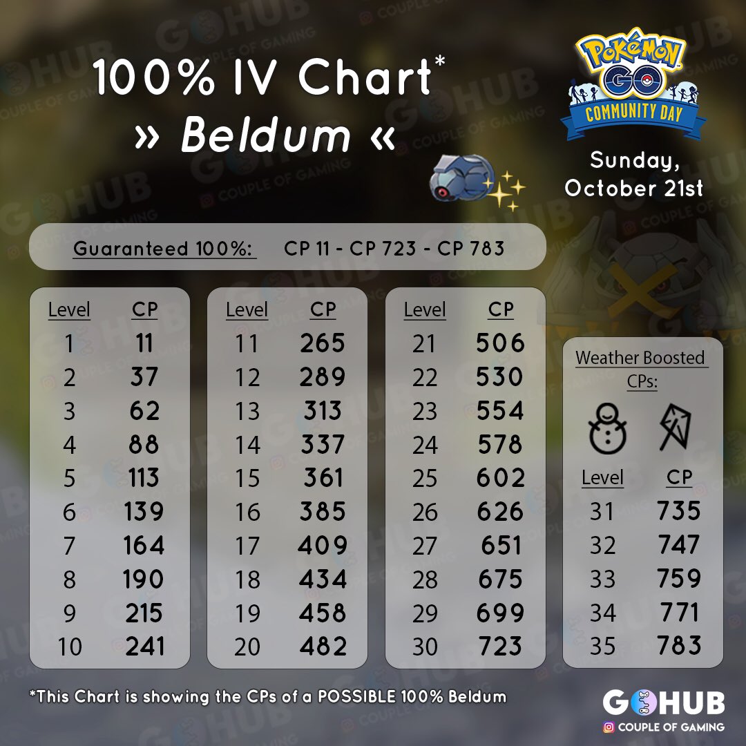 Beldum Iv Chart