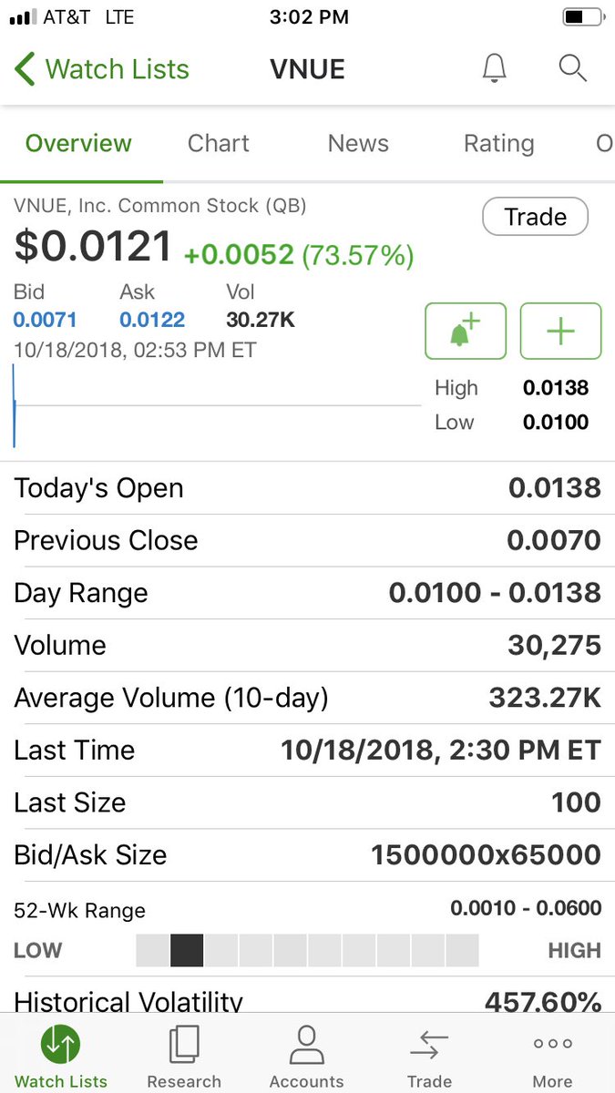 DACE0325's tweet photo. $VNUE beasting #getsome #PENNYSTOCKS #investors #invest2018 #profit $MJOG $SODE #TNTY https://t.co/gCciAz3qVR