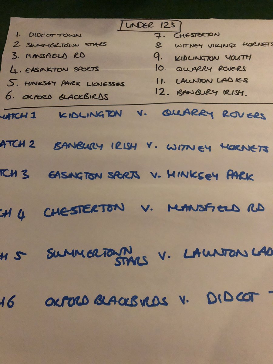 Oxfordshire Girls Football League (@omgfl) on Twitter photo U12’s cup draw U12’s cup draw