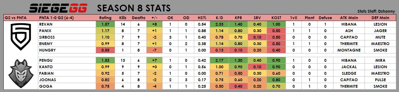 Statistics for the G2 vs PENTA match