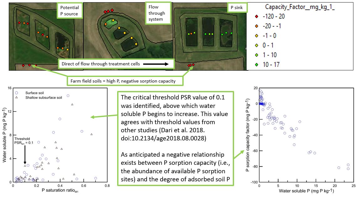 wetlandsoil's tweet photo. 4/5 #SWSTwitterSymp2018
P retention differed btw wetlands based on soil properties
PSR threshold of 0.1 differentiated btw P sources & sinks, agreed w/other studies
Maintaining P removal efficiency requires decreasing P load or increasing P sorption capacity via soil amendment https://t.co/5gn2U1oJvI