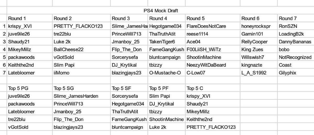DauntedDash's tweet photo. Here a mock draft of the players to get a good idea where your ranked at!! All I can say it everybody keep playing hard and work together, this is going to be a great season! @Showcase2k @NewOrleansPS4 @DetroitDrivePS4 @OKCOilersPS4 @WalkOnWarriors @2kFAlocator @2KCrewFinder https://t.co/VK8qIGeCms