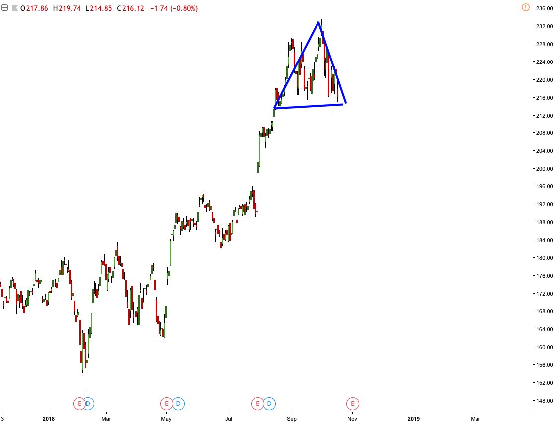 scheplick's tweet photo. I noticed a strange triangle formation in the world's biggest company. I checked my technical analysis book. Then I zoomed in.
#ThisIsTheTop https://t.co/cZr8zkUqsJ