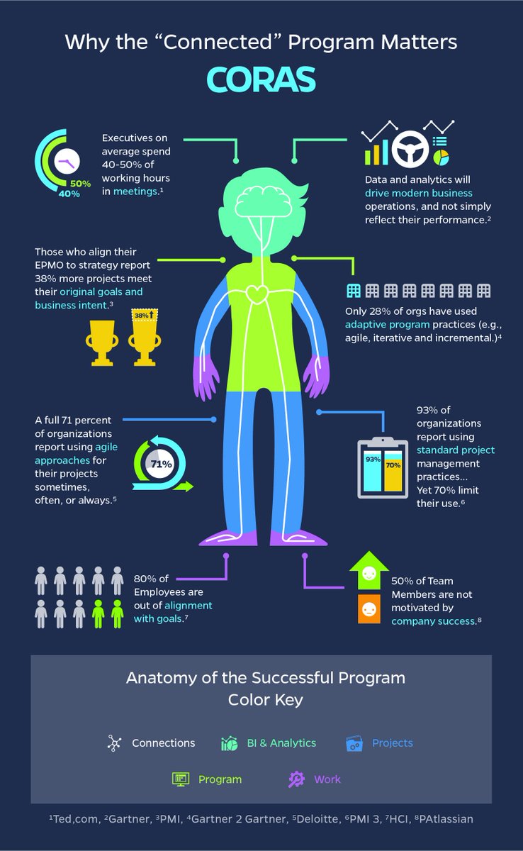 #StrategicLeaders, CEOs, COOs, Directors, Portfolio Managers, Project Managers, task leads, AO… don’t search for solutions, we've already created them <a href="/thinkcoras/">CORAS</a> #BIAnalytics, #ROI, #agile hubs.ly/H0fblxq0