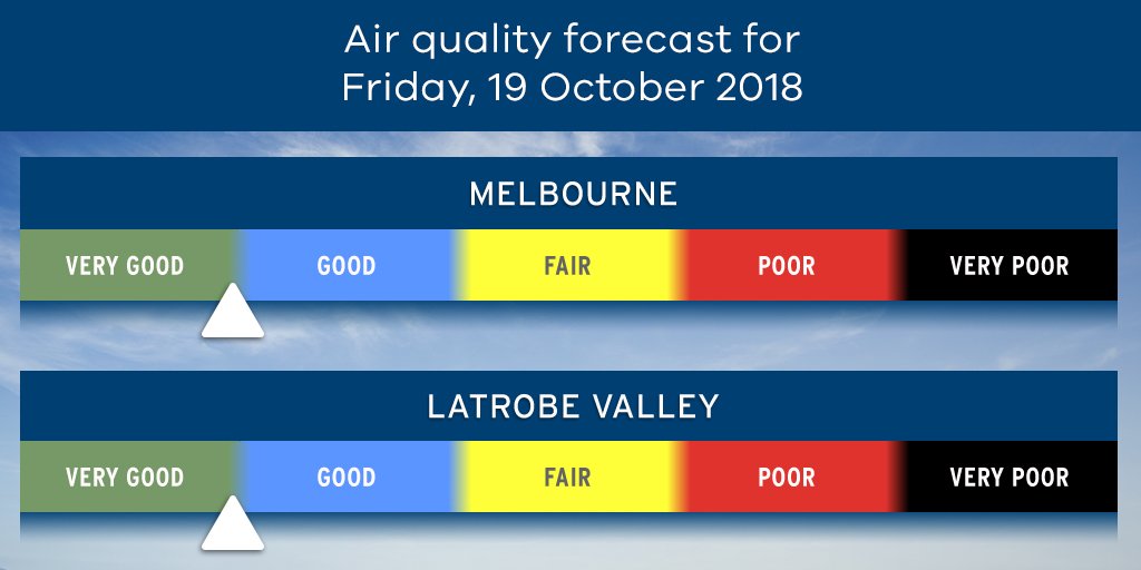 EPA Victoria on Twitter "AirQuality forecast for today GOOD to VERY GOOD air quality is