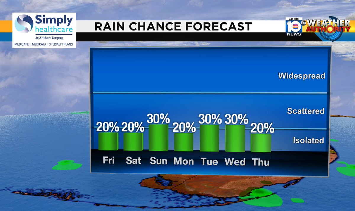 Check out the rain chance over the next several days. #SOFLO #WEATHER Presented by Simply Healthcare https://t.co/oy0Gyw32rz