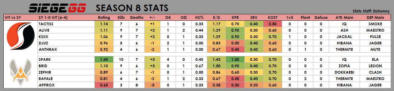 Statistics for the Vitality vs Supremacy match