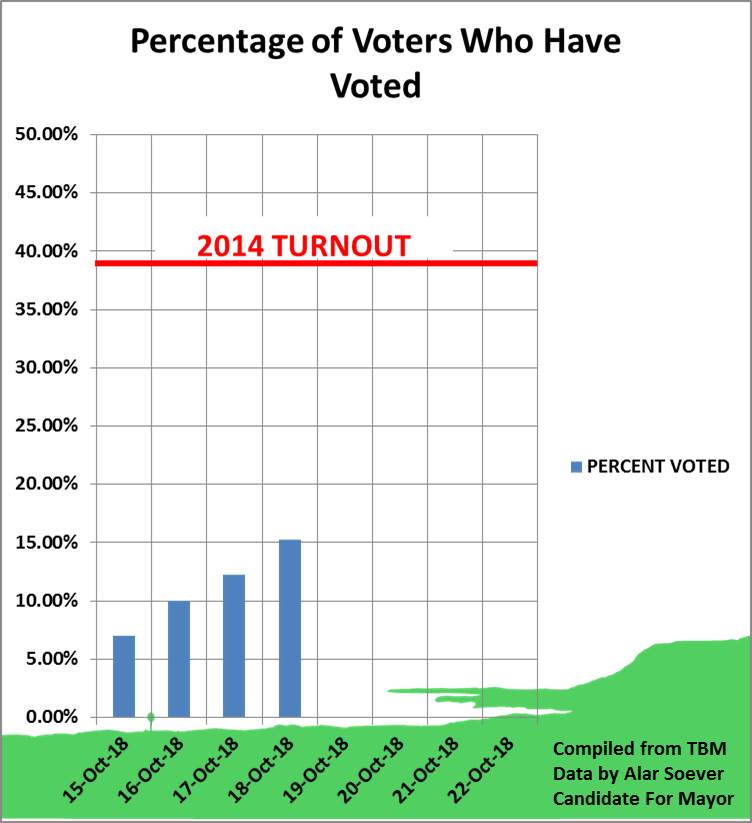 AlarSoever's tweet photo. Only 3 1/2 days left to vote in @Town_Blue_Mtns. Voting closes Oct 22 8 pm. Make sure your voice is heard. You can vote online at https://t.co/em0Fj7UOCV All you need is your voter info letter for your voter ID and PIN, Lets beat the 2014 turnout  Alar Soever Candidate for Mayor https://t.co/eK5m7qrTGS