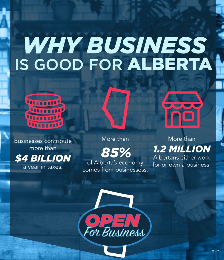 CanadaCDP's tweet photo. Why have Albertans enjoyed such prosperity over the years? Because of the businesses that keep our economy moving and provide jobs for our families. #cdnpoli #abpoli #yyccc https://t.co/xuKct45jPg