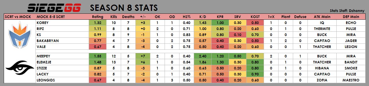 Statistiques du match Team Secret vs Mock-it