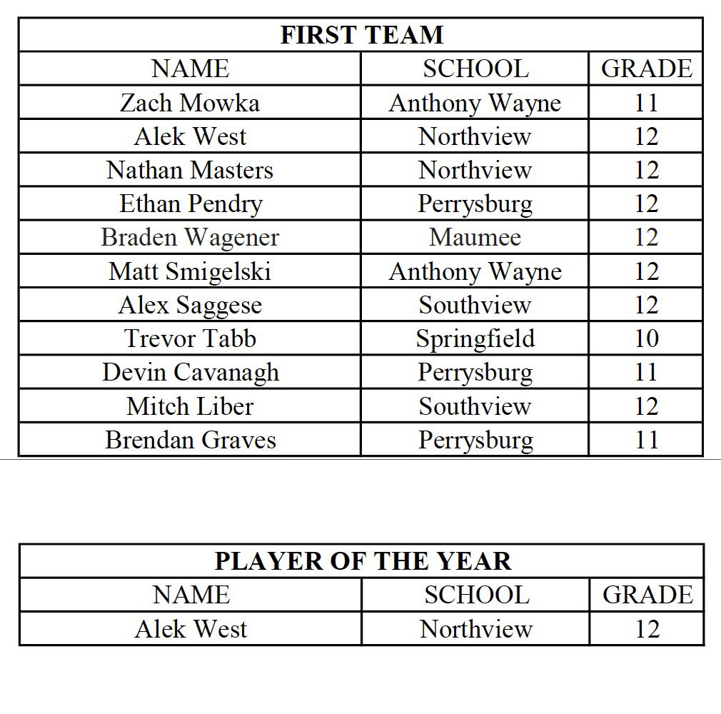 BCSNsports's tweet photo. JUST ANNOUNCED:  First Team All-NLL for Boys Soccer

Alek West of @NVSoccer16 takes Player of the Year. https://t.co/RAS05PmXEv