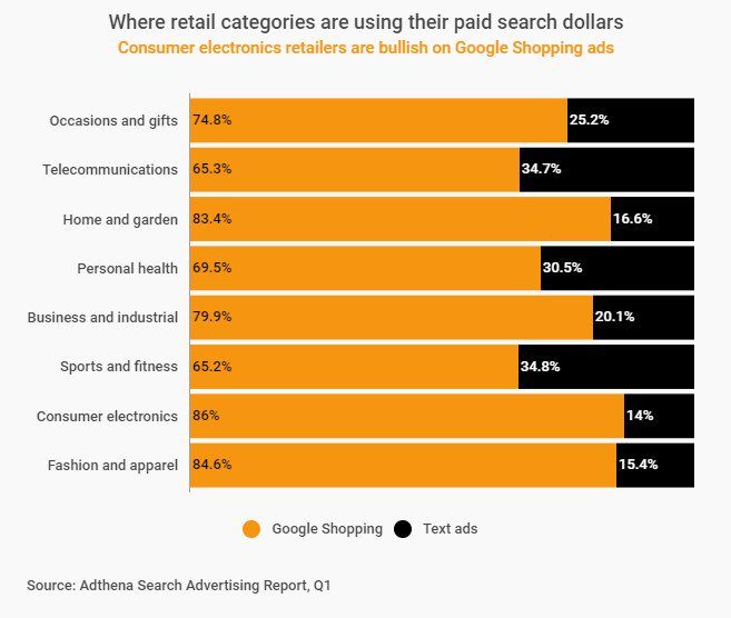 WordStream's tweet image. Shopping ads have the overwhelming majority of ad clicks for brands, and in one case study, a brand saw a 272% ROAS when they ran segmented Shopping ad campaigns. Here's what you need to know: bit.ly/2CSlmve