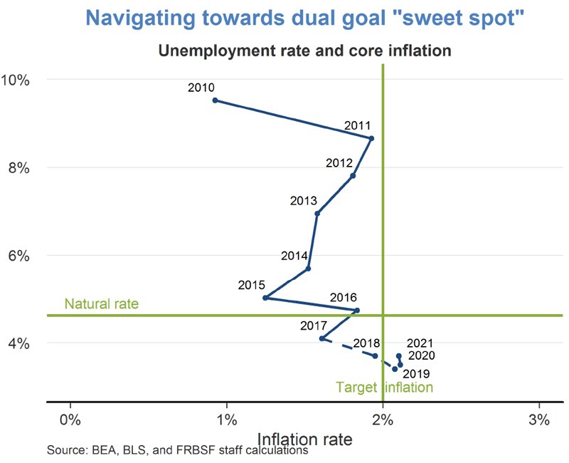 sffed's tweet photo. As the #economy moves closer to the Federal Reserve’s #employment and #inflation goals, it has normalized #monetary policy by hiking the federal funds rate. How rapidly and how much further will this rate rise? Read more in our #FedViews: https://t.co/Gh0Bggg5UR https://t.co/S4ulCC1MxX