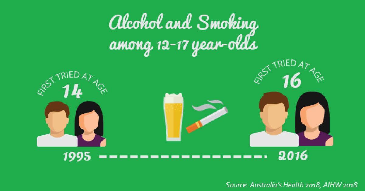 pos_choices's tweet photo. Young people are waiting until they are older before they first smoke and/or drink alcohol. Find out how parents and teachers can empower teens to make positive choices at https://t.co/JV84g1mHqr #drugfactfriday https://t.co/JqI5DR5bVG