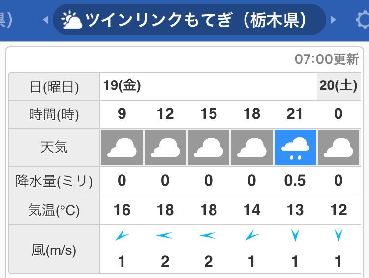 ツインリンクもてぎ公式 気になる週末の天気予報 土日は晴れ予報 今日は曇りで夜に小雨予報 なんとか踏ん張っている感じです 寒さ対策をお忘れなく Motogp Jp ツインリンクもてぎ公式 気になる週末の天気予報 土日は晴れ予報 今日は曇りで夜に小雨予報 なんとか踏ん張っている感じです 寒さ対策をお忘れなく Motogp Jp