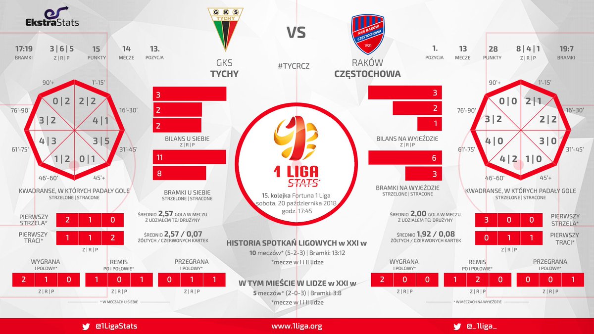 1LigaStats's tweet photo. Lider - @rksrakow jedzie do Tychów, gdzie zmierzy się z @GKSTychy1971 - zapowiedź #TYCRCZ https://t.co/T3ORucFHR4