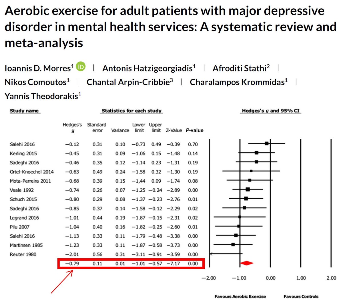 When #exercise is compared to non-exercise comparators, and participants are adults with a #depression diagnosis recruited via mental health services, the #antidepressant effect of exercise is large (0.79), with low heterogeneity, and no publication bias. doi.org/10.1002/da.228…