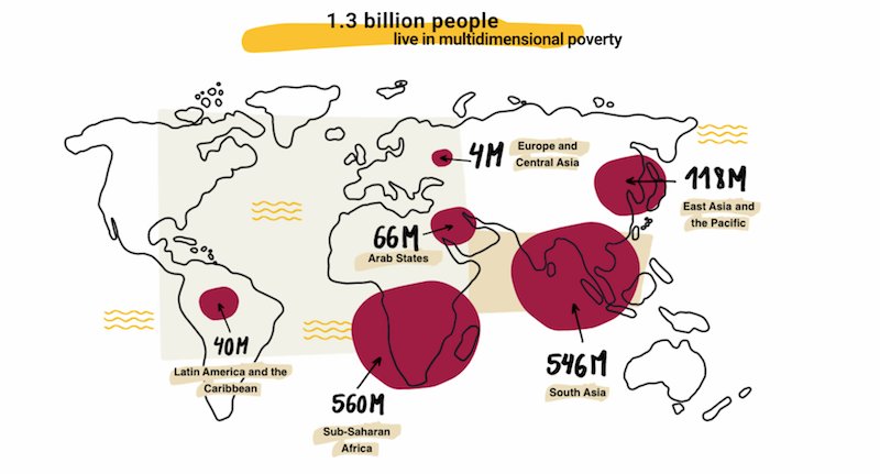 UNDP's tweet photo. 1.3 billion people live in #multidimensionalpoverty across the world. It's vital for govts to invest in health, education &amp; root causes to prevent generational poverty: 
https://t.co/ECST98jtgB #EndPoverty https://t.co/uiuCDyxkpp